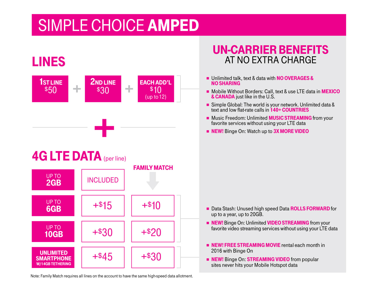 TMobile Simple Choice Amped plan pricing details TmoNews