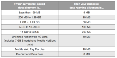 T-Mobile simplifies domestic data roaming on new Simple Choice plans ...