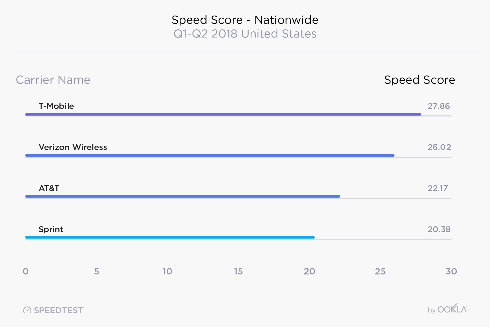 Скорость сотового телефона. Speed score. T mobile Carrier. Мобильный интернет в США. Mobile score.