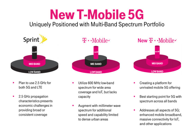 T-Mobile Meets With FCC To Talk 5G Network Model And Sprint Merger ...