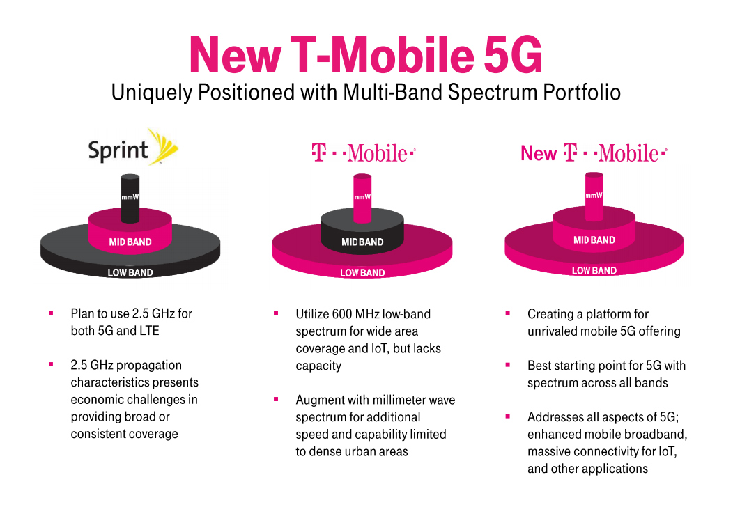 T-Mobile meets with FCC to talk 5G network model and Sprint merger