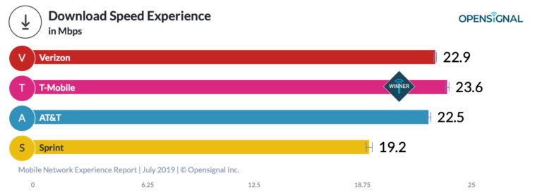 t mobile internet download and upload speeds