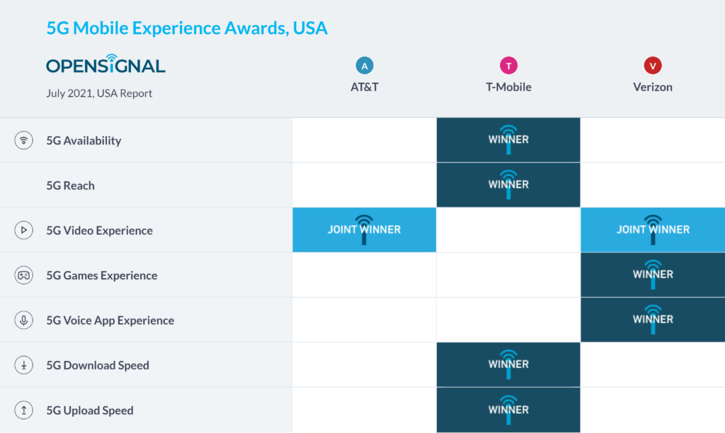 Most available. 5g Report.